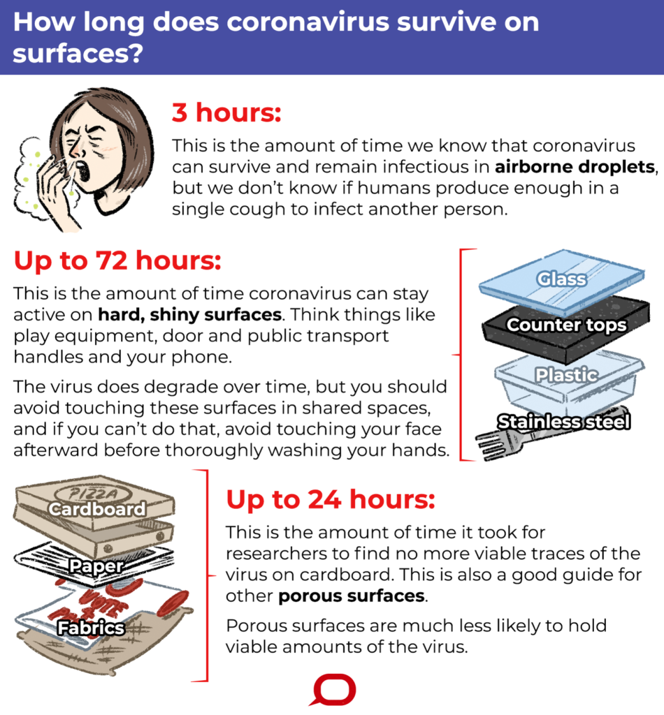 How long does Coronavirus last on surfaces?